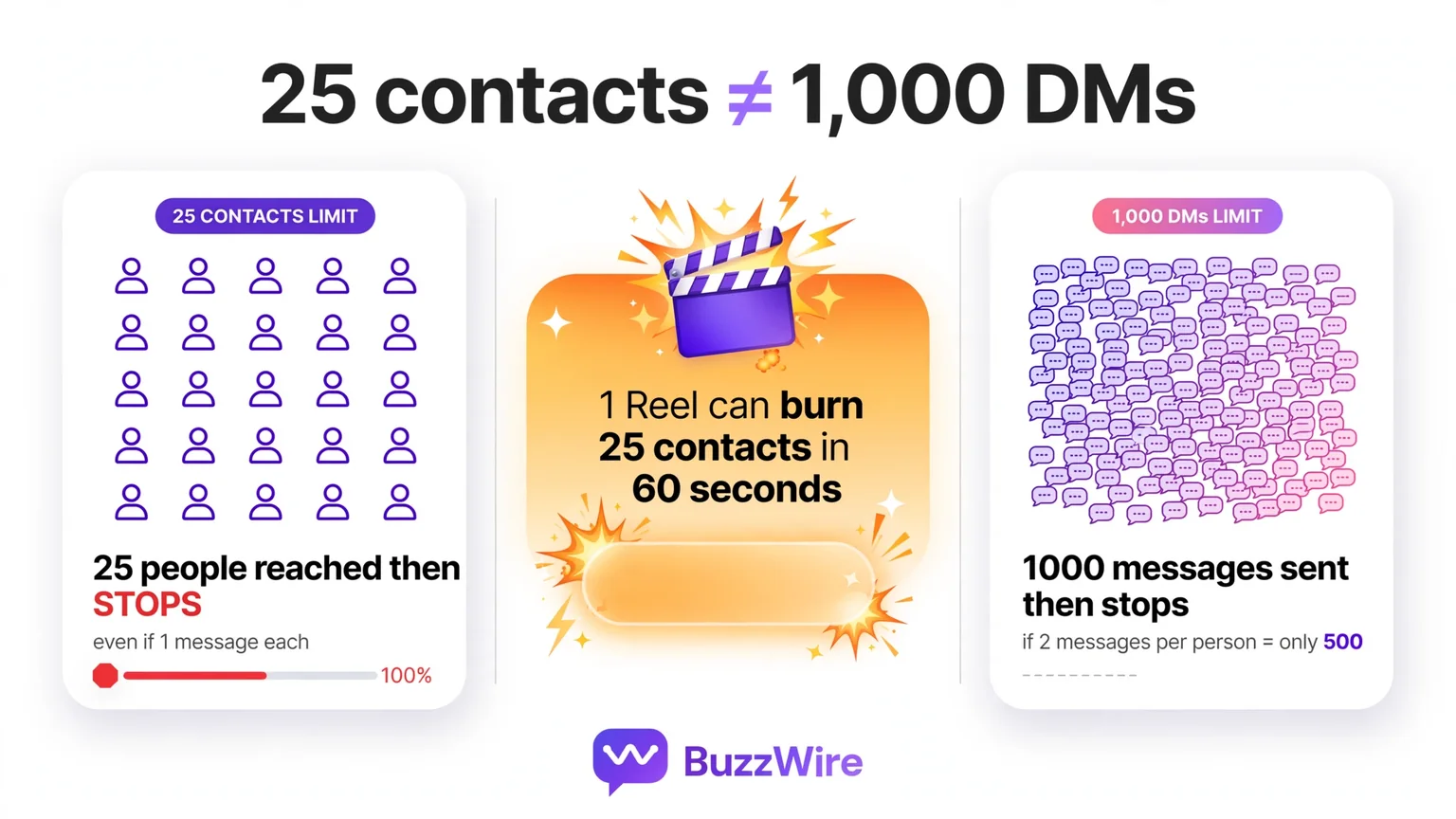25 contacts is not 1,000 DMs. A 25-contact limit reaches 25 people then stops, even at one message each. A 1,000-DM limit sends 1,000 messages then stops — only 500 people if you send two each. One Reel can burn 25 contacts in 60 seconds.