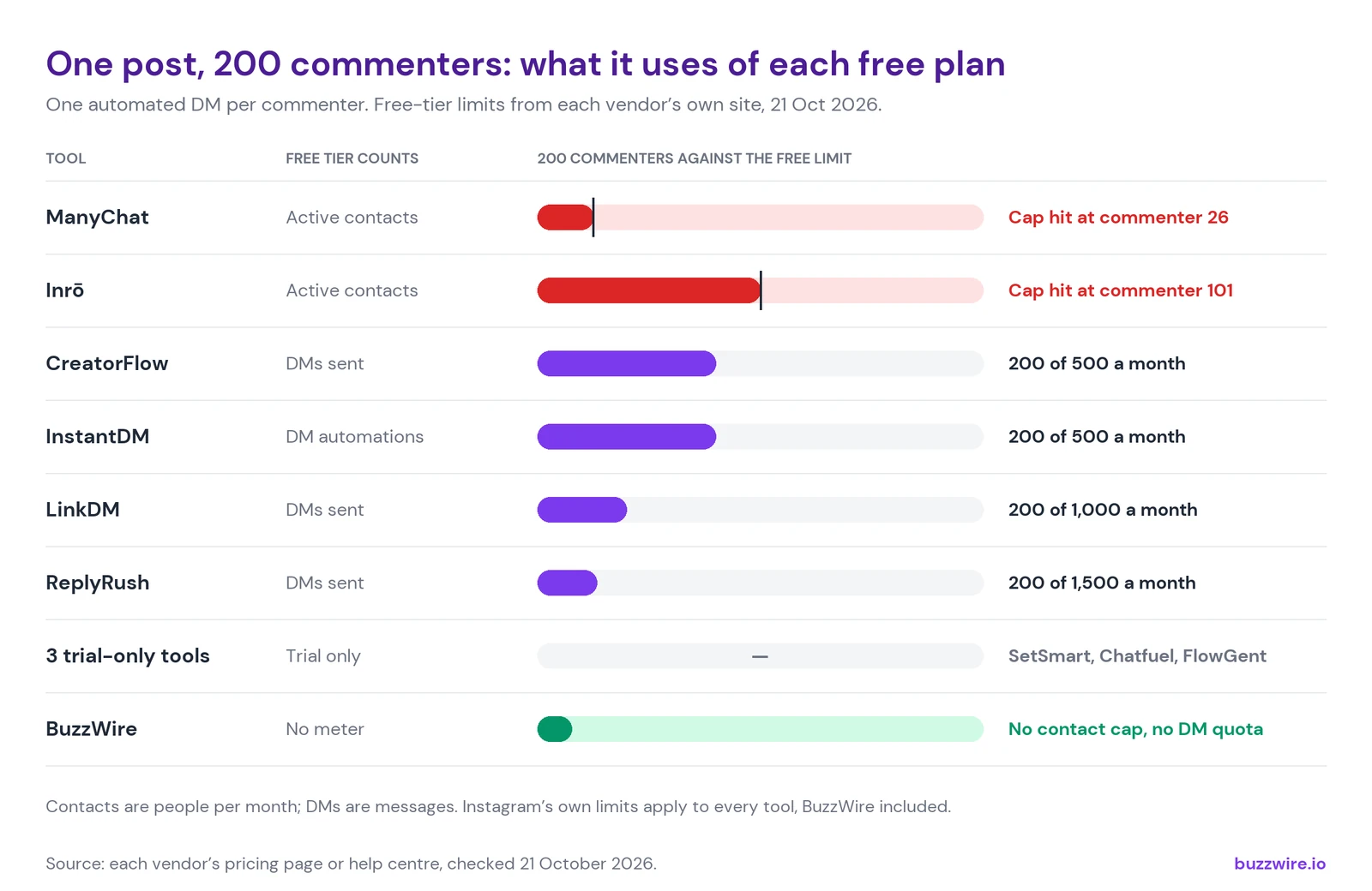 One post with 200 commenters measured against each free plan: ManyChat's 25-contact cap is hit at commenter 26 and Inrō's 100-contact cap at commenter 101; the 200 DMs use 40% of CreatorFlow's and InstantDM's 500, 20% of LinkDM's 1,000 and 13% of ReplyRush's 1,500; SetSmart, Chatfuel and FlowGent have no free plan; BuzzWire has no contact cap and no DM quota.