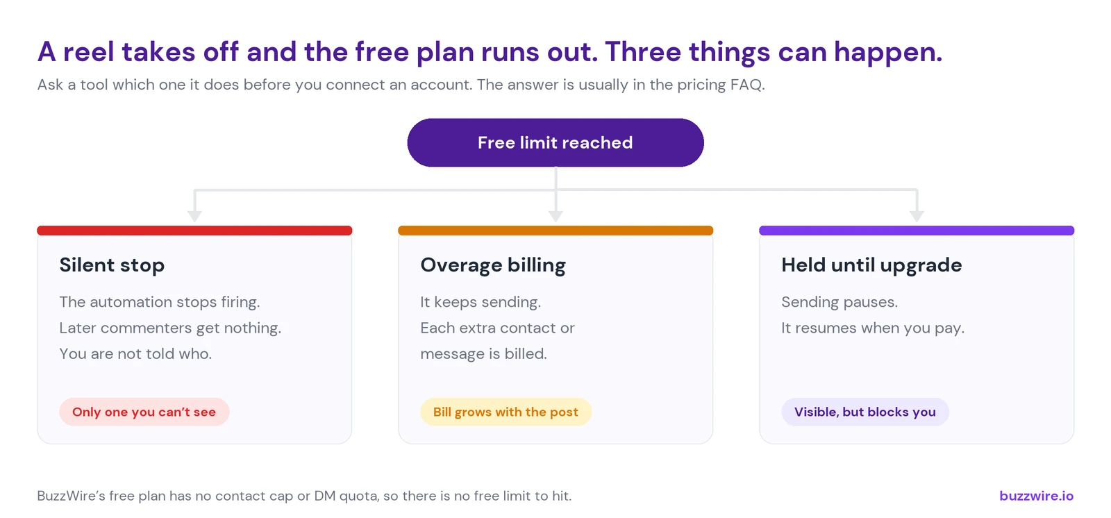 When a free limit is reached, three things can happen: a silent stop, where the automation stops firing and later commenters get nothing; overage billing, where it keeps sending and each extra contact or message is billed; or a hold, where sending pauses until you upgrade.