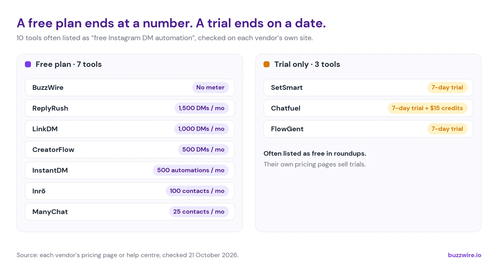 Seven tools with a free plan, each ending at a number (BuzzWire no meter, ReplyRush 1,500 DMs, LinkDM 1,000 DMs, CreatorFlow 500 DMs, InstantDM 500 automations, Inrō 100 contacts, ManyChat 25 contacts), beside three trial-only tools ending on a date (SetSmart, Chatfuel and FlowGent, each a 7-day trial).