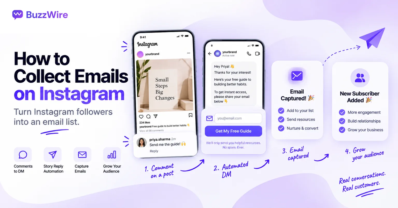 Turning Instagram engagement into an email list: a comment triggers an automated DM, the email is captured inside the conversation, and a new subscriber is added.