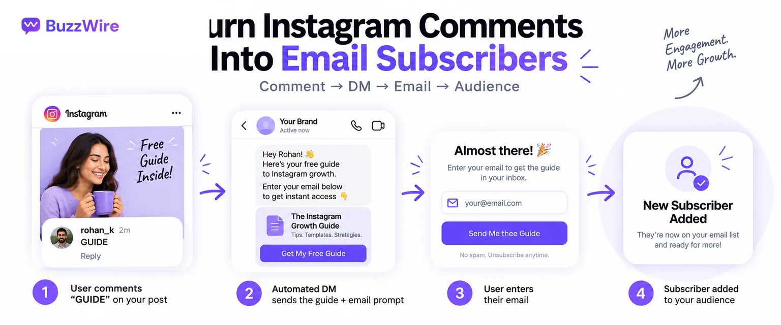 The comment-to-email chain: a follower comments GUIDE on a post, an automated DM delivers the guide and asks for an email, the person enters it, and they are added as a subscriber.