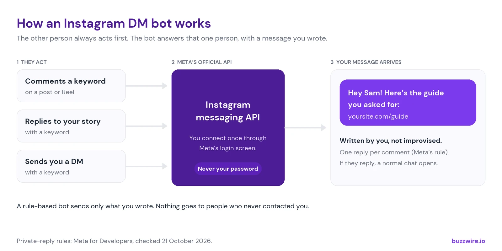 How an Instagram DM bot works: a person comments a keyword, replies to your story or sends a DM; Instagram's messaging API, connected once through Meta's login screen and never with your password, passes it on; your own written message arrives in their inbox, one reply per comment.
