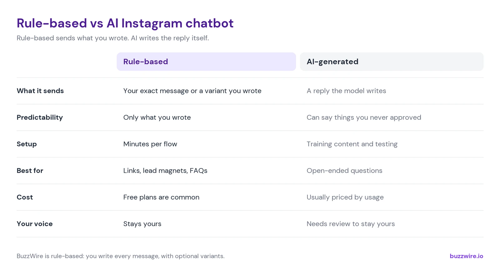 Rule-based vs AI Instagram chatbot compared on what it sends, predictability, setup, best use, cost and your voice: rule-based sends only what you wrote and suits links, lead magnets and FAQs; AI writes its own reply, suits open-ended questions and needs review to stay in your voice.