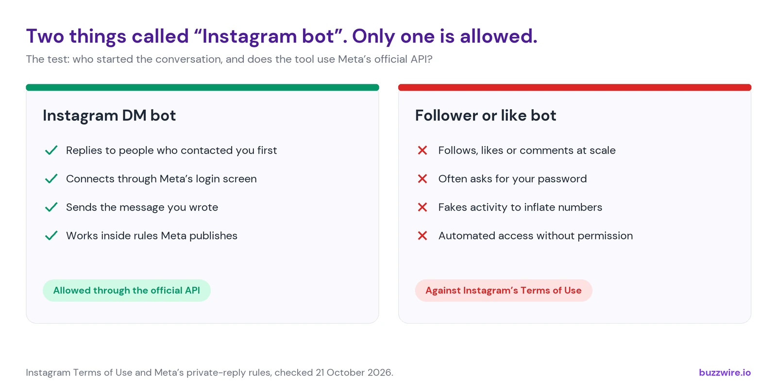 Two things called Instagram bot: a DM bot replies to people who contacted you first, connects through Meta's login screen, sends the message you wrote and works inside rules Meta publishes; a follower or like bot follows, likes or comments at scale, often asks for your password, fakes activity and is against Instagram's Terms of Use.