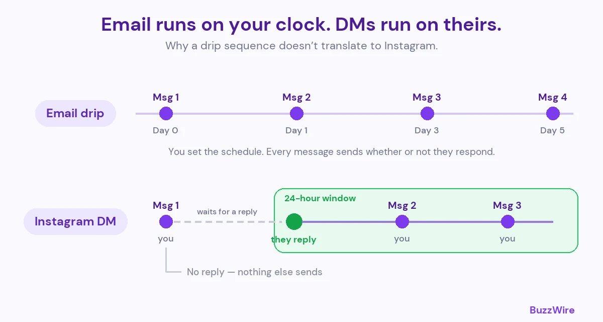 Two timelines: an email drip sends messages on day 0, 1, 3 and 5 on the sender's schedule; an Instagram DM sends one message, waits for a reply, and only then sends more inside a 24-hour window.