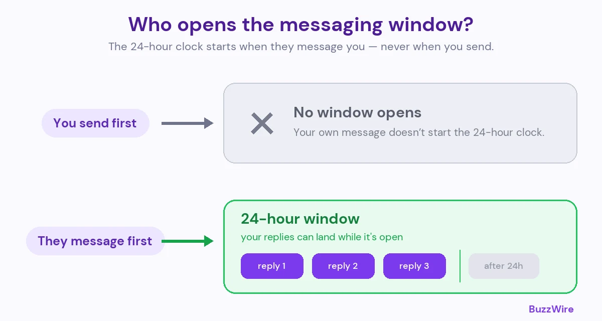 Two paths: when you send first, no messaging window opens; when they message first, a 24-hour window opens in which your replies can land.