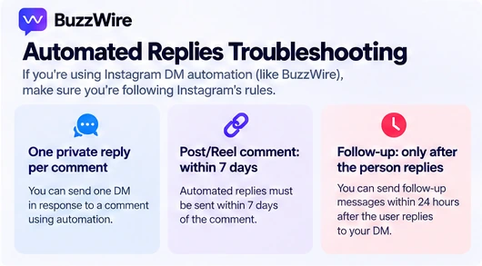 Three separate private-reply rules: one private reply per comment, sent within 7 days of a post or Reel comment, and follow-up messages only within 24 hours after the person replies.