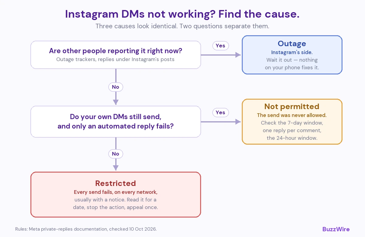 Decision tree: if other people are reporting it, it is an outage, so wait; if your own DMs send and only an automated reply fails, the send was not permitted, so check the 7-day window, one reply per comment and the 24-hour window; otherwise the account is restricted, so read the notice, stop the action and appeal once.