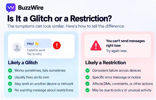 Illustrated comparison: a glitch fails some of the time and often clears on its own, while a restriction fails consistently across devices and usually comes with a notice.