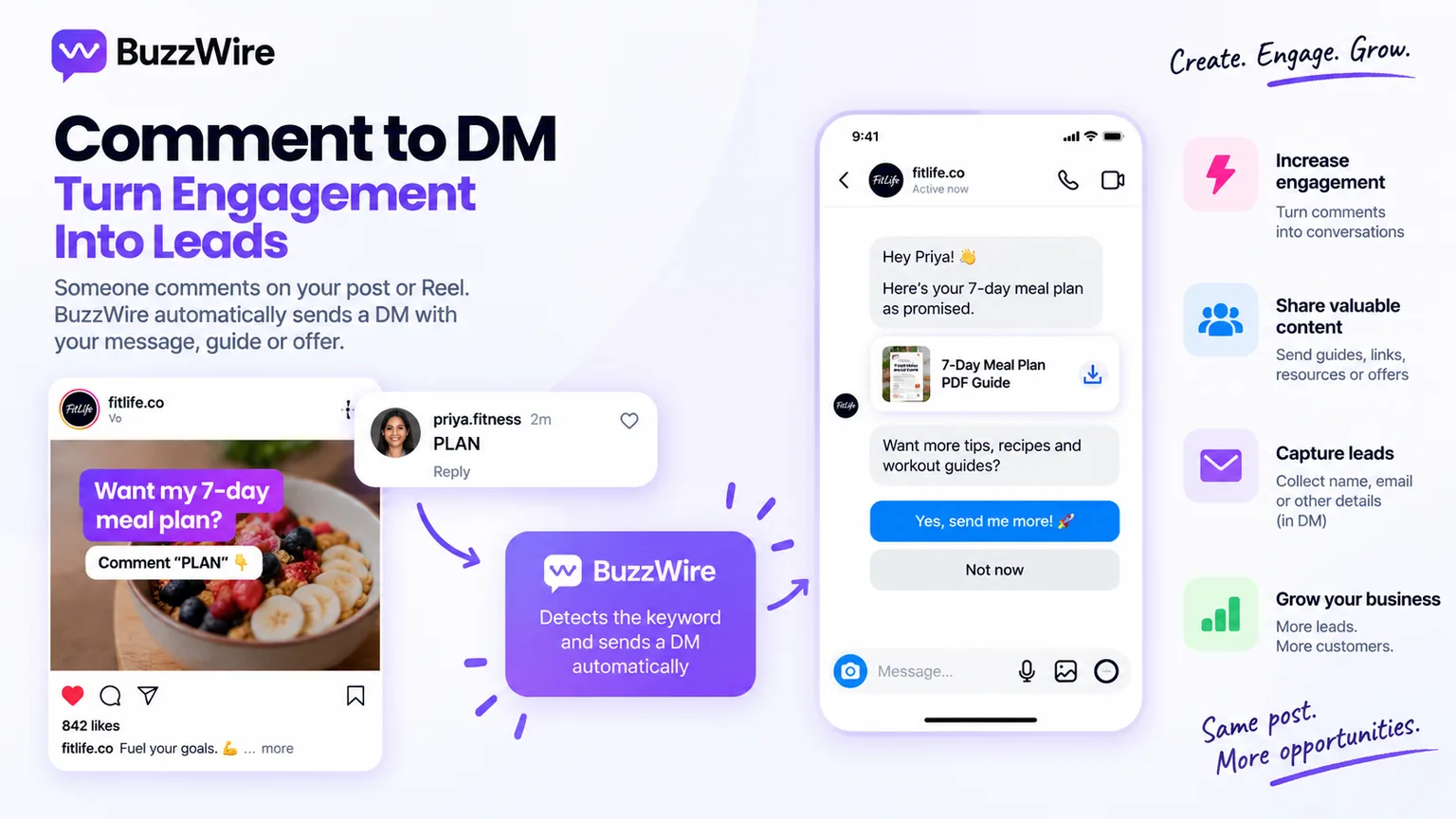 Comment-to-DM lead flow: a fitness creator's Reel asks followers to comment PLAN, BuzzWire detects the keyword and automatically DMs the free 7-day meal plan PDF, then offers more and captures the lead.