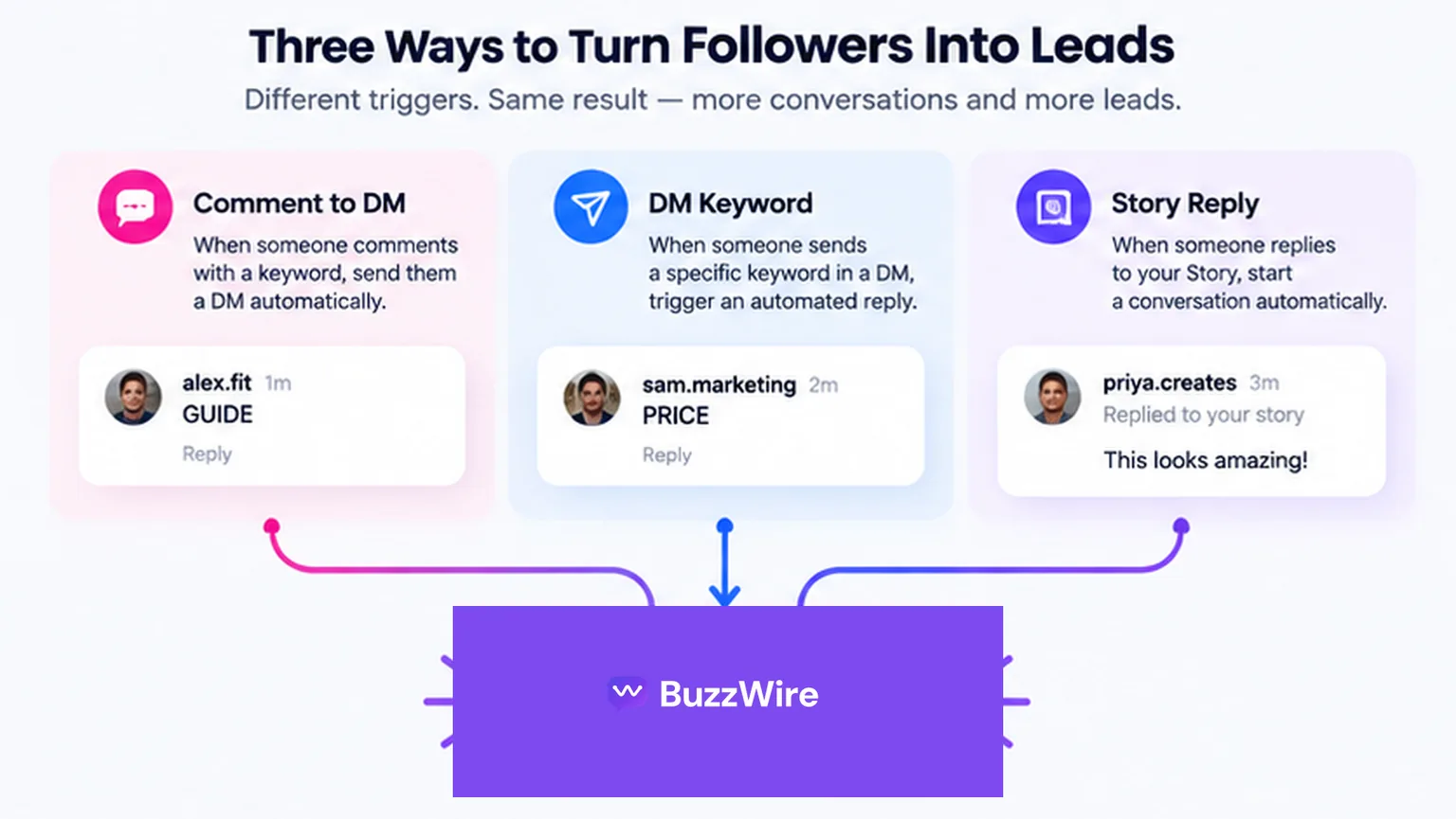 Three ways to turn Instagram followers into leads: comment-to-DM, DM keyword and story reply — different triggers, each flowing into BuzzWire to start an automated conversation.