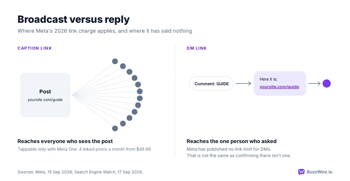 Diagram contrasting a caption link that fans out to many viewers with a DM link sent to the one person who commented a keyword.