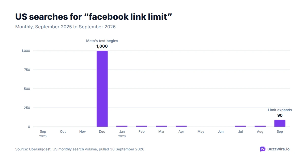 Bar chart of monthly US searches for facebook link limit: zero until a spike to 1,000 in December 2025, near zero through mid-2026, then rising to 90 in September 2026.