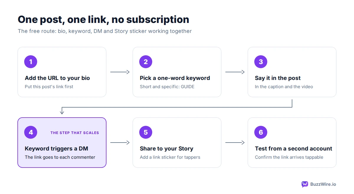 Six-step flow: add the URL to your bio, pick a keyword, say it in the post, let the keyword trigger a DM with the link, share the post to your Story with a link sticker, then test from a second account.