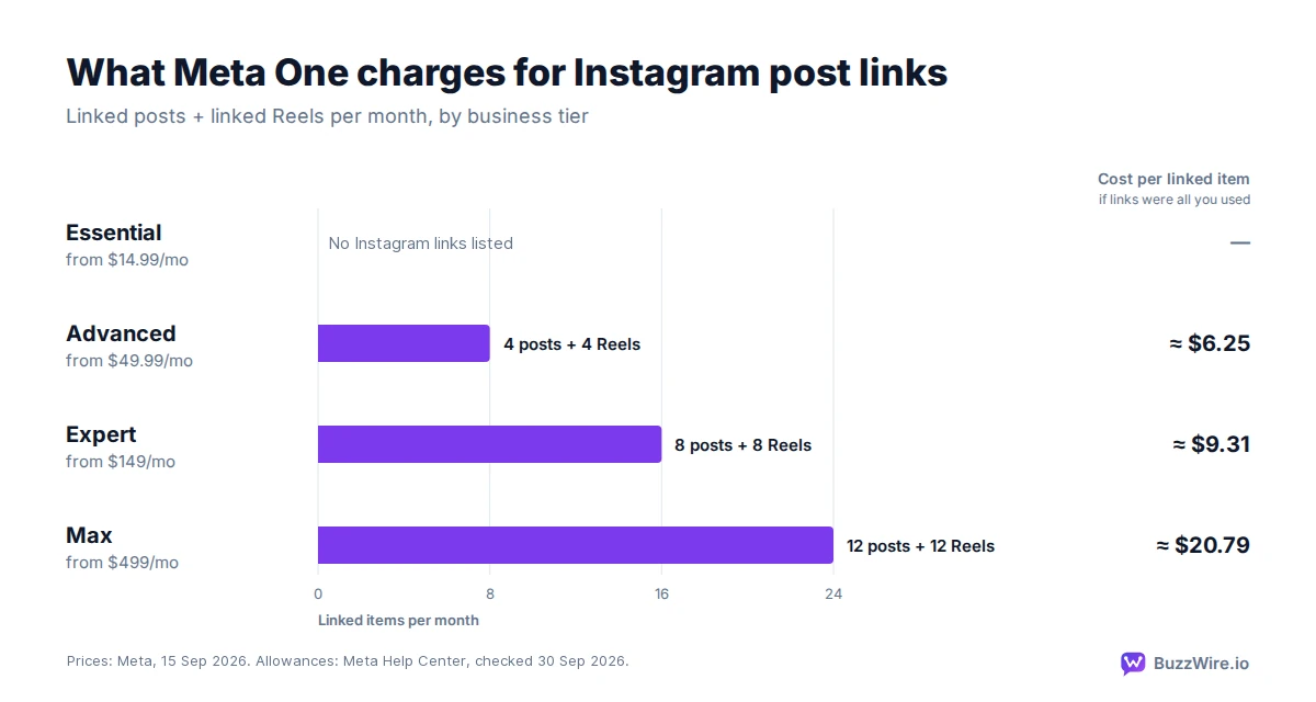 Bar chart of Meta One business tiers: Essential lists no Instagram links, Advanced includes 8 linked items a month, Expert 16 and Max 24, costing about $6.25, $9.31 and $20.79 per item.