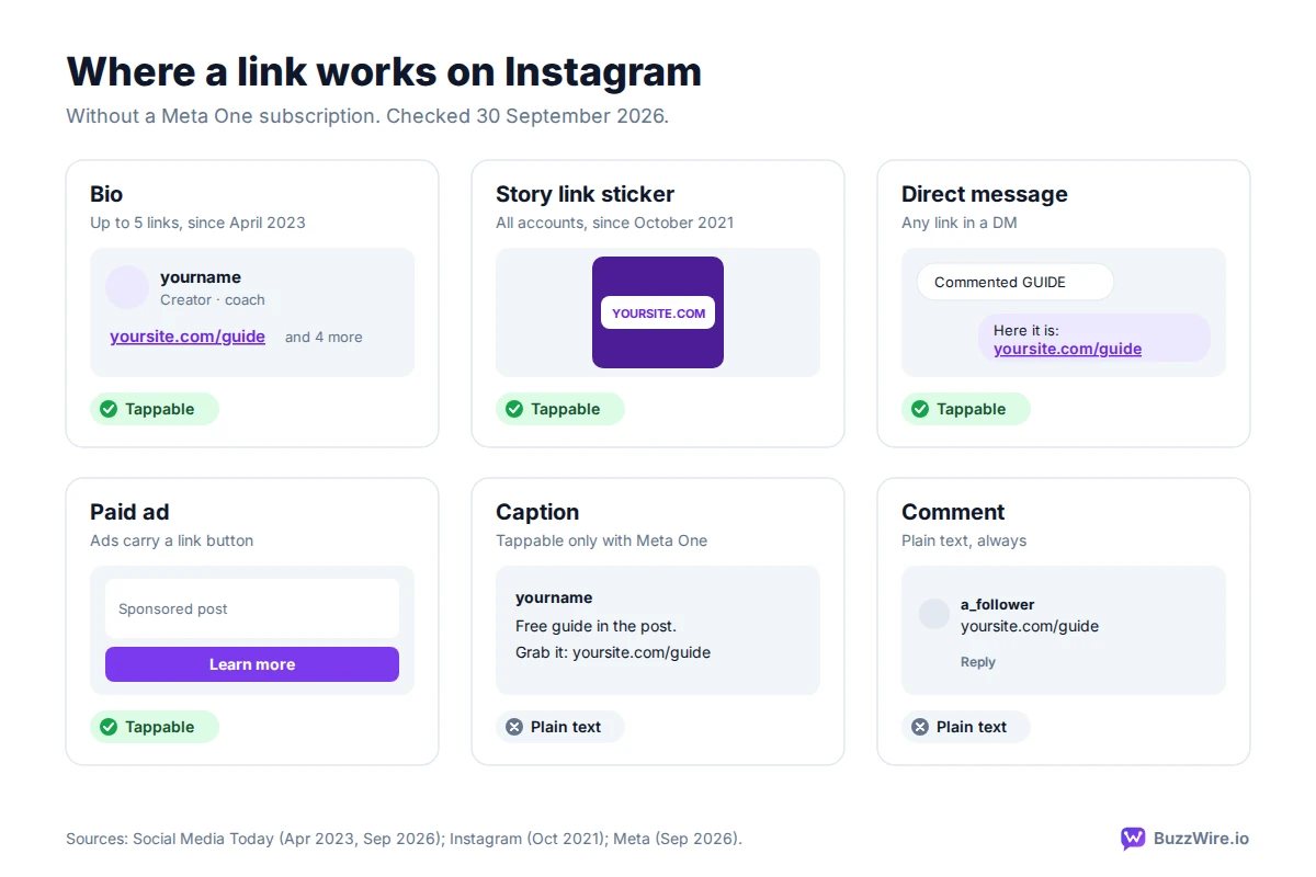 Six Instagram surfaces compared: links in a bio, a Story link sticker, a direct message and a paid ad are tappable; links in a caption or a comment are plain text.