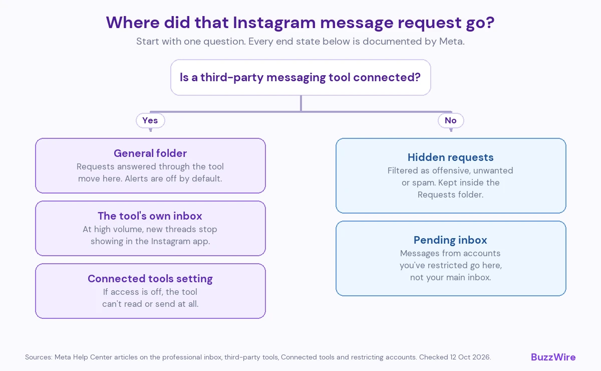 Decision tree for a missing Instagram message request: if a third-party tool is connected, check the general folder, the tool's own inbox and the Connected tools setting; if not, check hidden requests in the requests folder and the pending inbox for restricted senders.