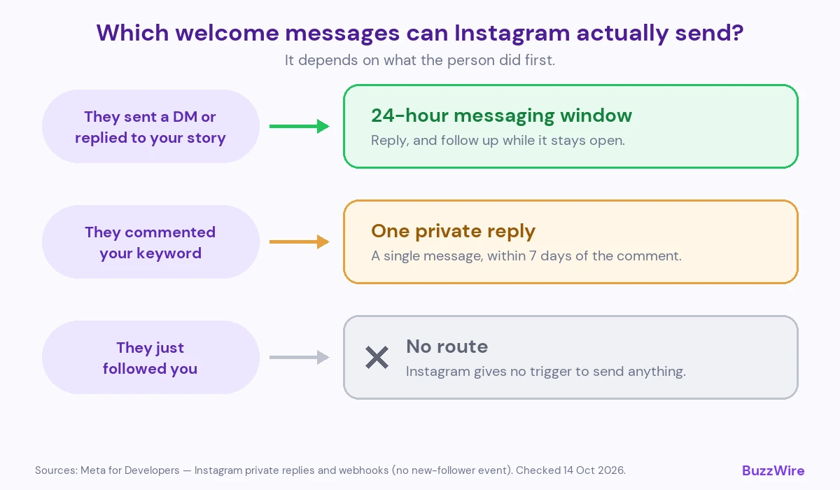 Which welcome messages Instagram can send: a DM or story reply opens a 24-hour messaging window; a keyword comment allows one private reply within 7 days; a new follow gives no route to send anything.