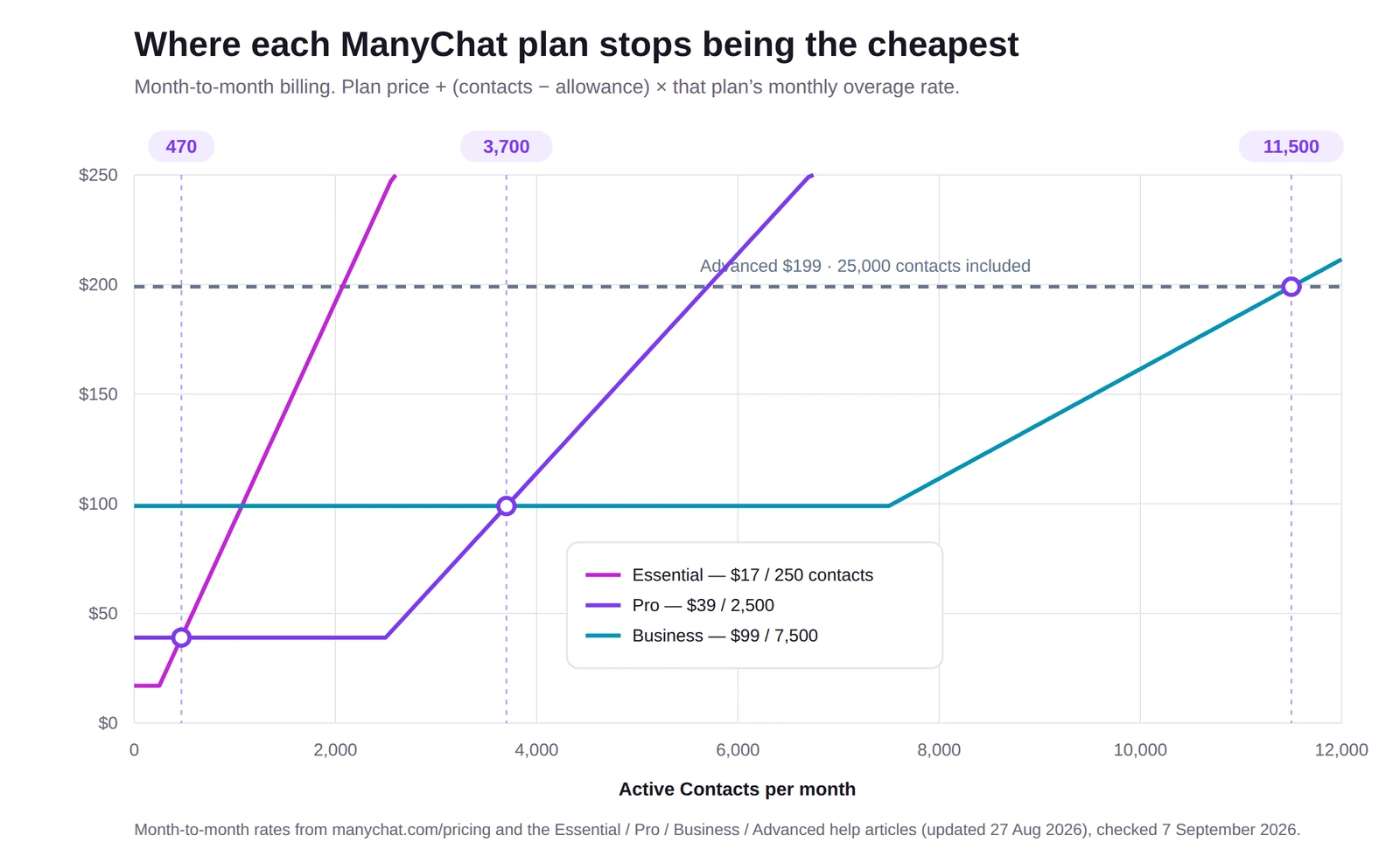 Line chart showing where each ManyChat plan stops being the cheapest, with month-to-month crossover points at 470, 3,700 and 11,500 active contacts
