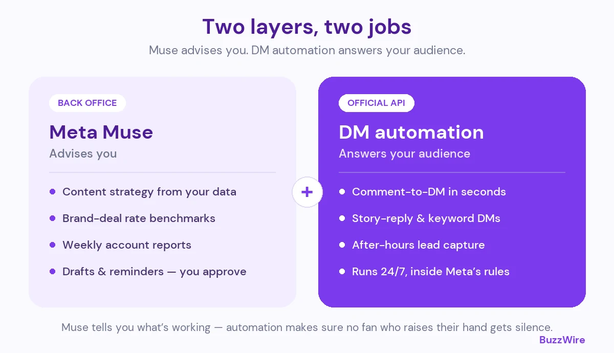 Two layers, two jobs: Meta Muse is the back office that advises you — content strategy, brand-deal benchmarks, weekly reports, drafts you approve. DM automation on Instagram's official API is the front desk that answers your audience — comment-to-DM, story-reply and keyword DMs, after-hours capture, running 24/7 inside Meta's rules.