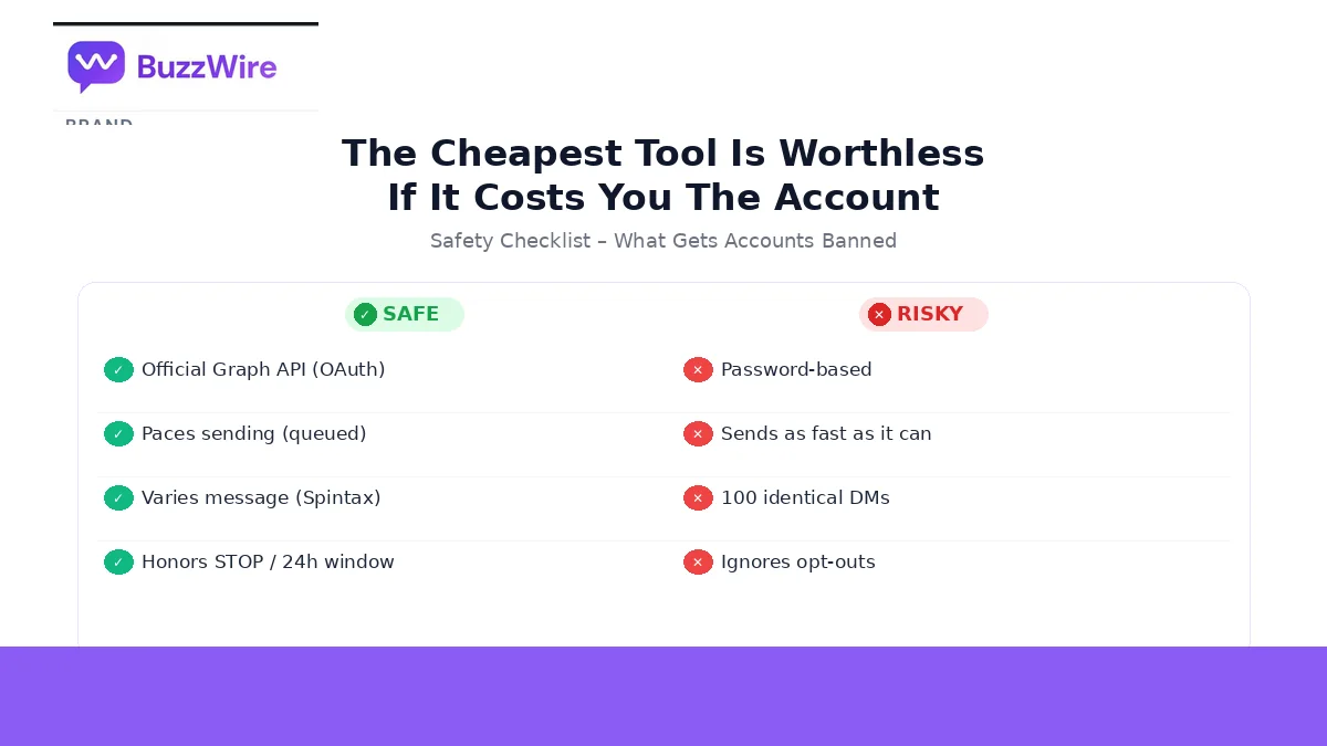 Safety checklist of what gets Instagram accounts banned. Safe: official Graph API (OAuth), paced and queued sending, varied messages with spintax, honoring STOP and the 24-hour window. Risky: password-based tools, sending as fast as possible, 100 identical DMs, ignoring opt-outs.