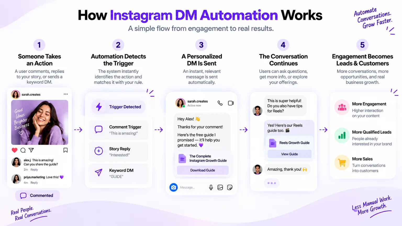 How Instagram DM automation works: a five-step flow — someone takes an action, the automation detects the trigger, a personalised DM is sent instantly, the conversation continues, and engagement becomes leads and customers.