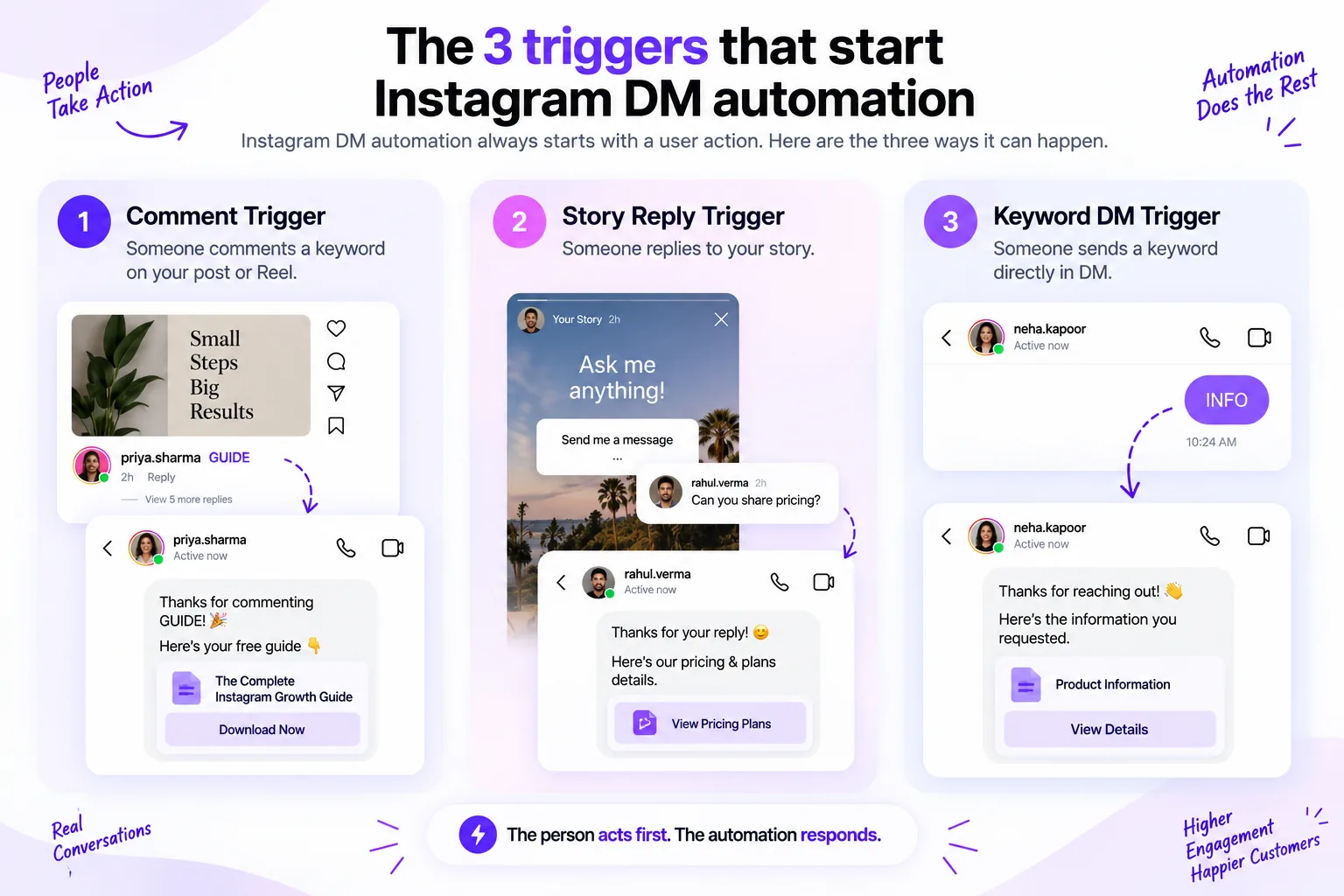 The three triggers that start Instagram DM automation: a comment on a post or Reel, a reply to your story, or a keyword sent directly in a DM — each is a user action the automation responds to.