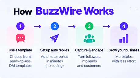 How BuzzWire works in four steps: use a template, set up auto replies, capture and engage, grow your business.