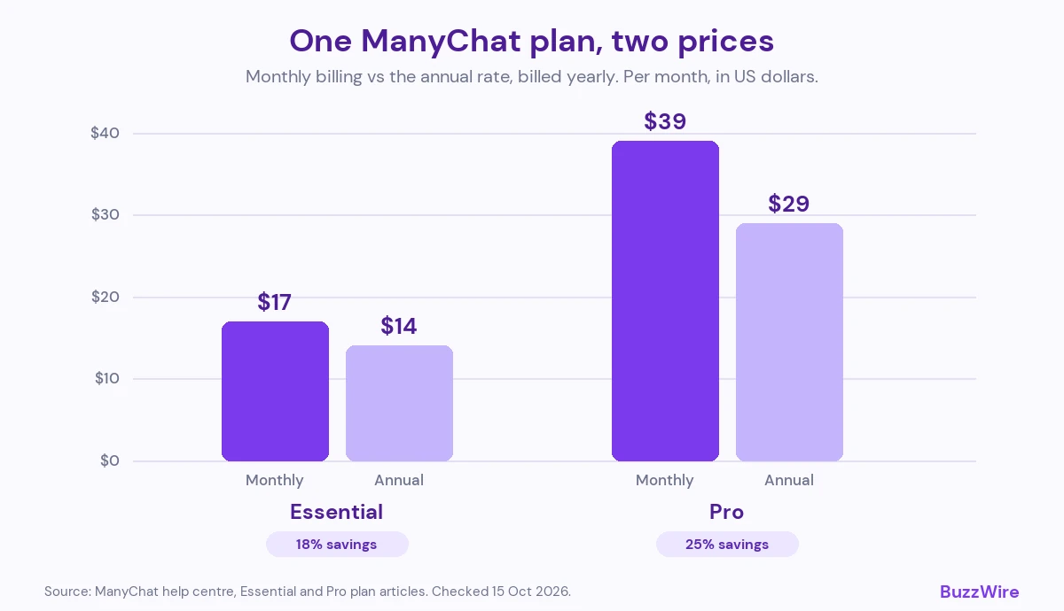 Comparing monthly and annual billing rates for two subscription tiers: ManyChat Essential at $17 monthly or $14 billed yearly, and Pro at $39 monthly or $29 billed yearly.