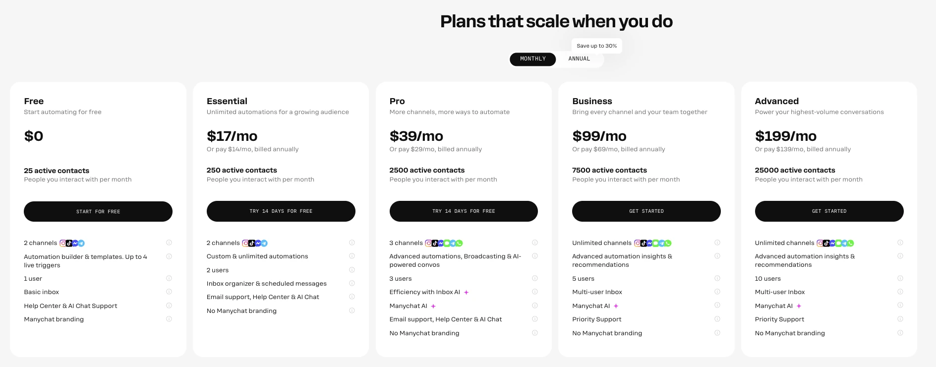 ManyChat's pricing page on monthly billing: Free $0 with 25 active contacts, Essential $17/mo or $14/mo billed annually, Pro $39/mo or $29/mo, Business $99/mo or $69/mo, Advanced $199/mo or $139/mo.