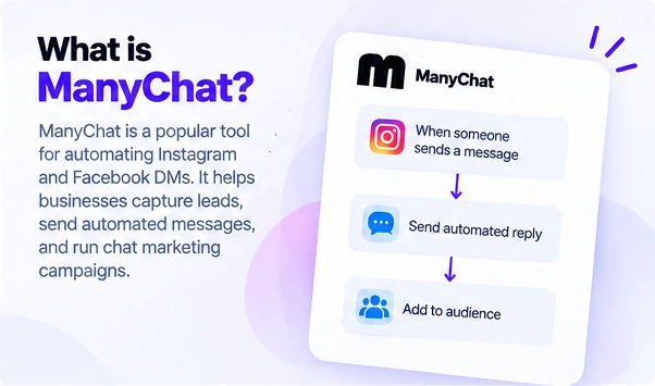 What ManyChat is: a tool for automating Instagram and Facebook DMs that sends automated replies, captures leads and runs chat marketing campaigns.