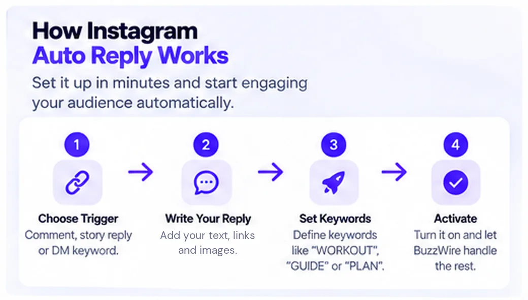 How BuzzWire Instagram auto-reply works in four steps: choose a trigger, write your reply, set keywords, and activate.