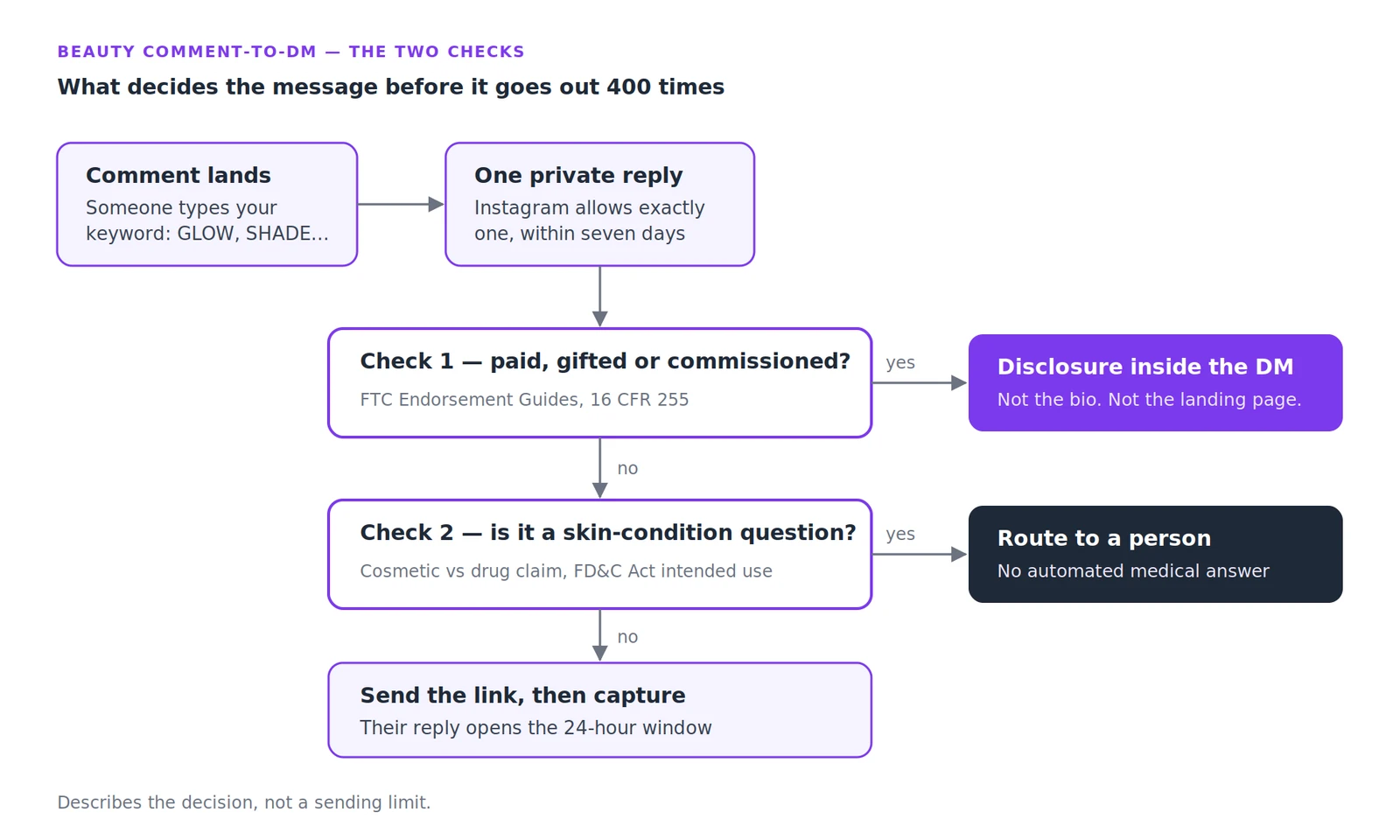 Decision path from an Instagram comment to a disclosed promotional DM or a human handoff.