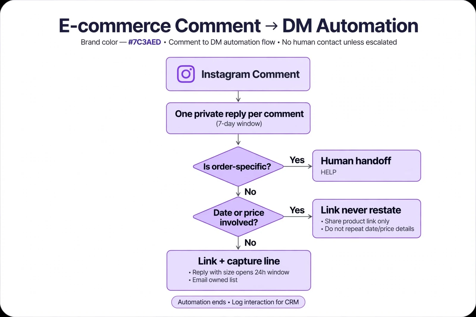 Decision path from an Instagram product comment to an automated product DM or a human handoff.