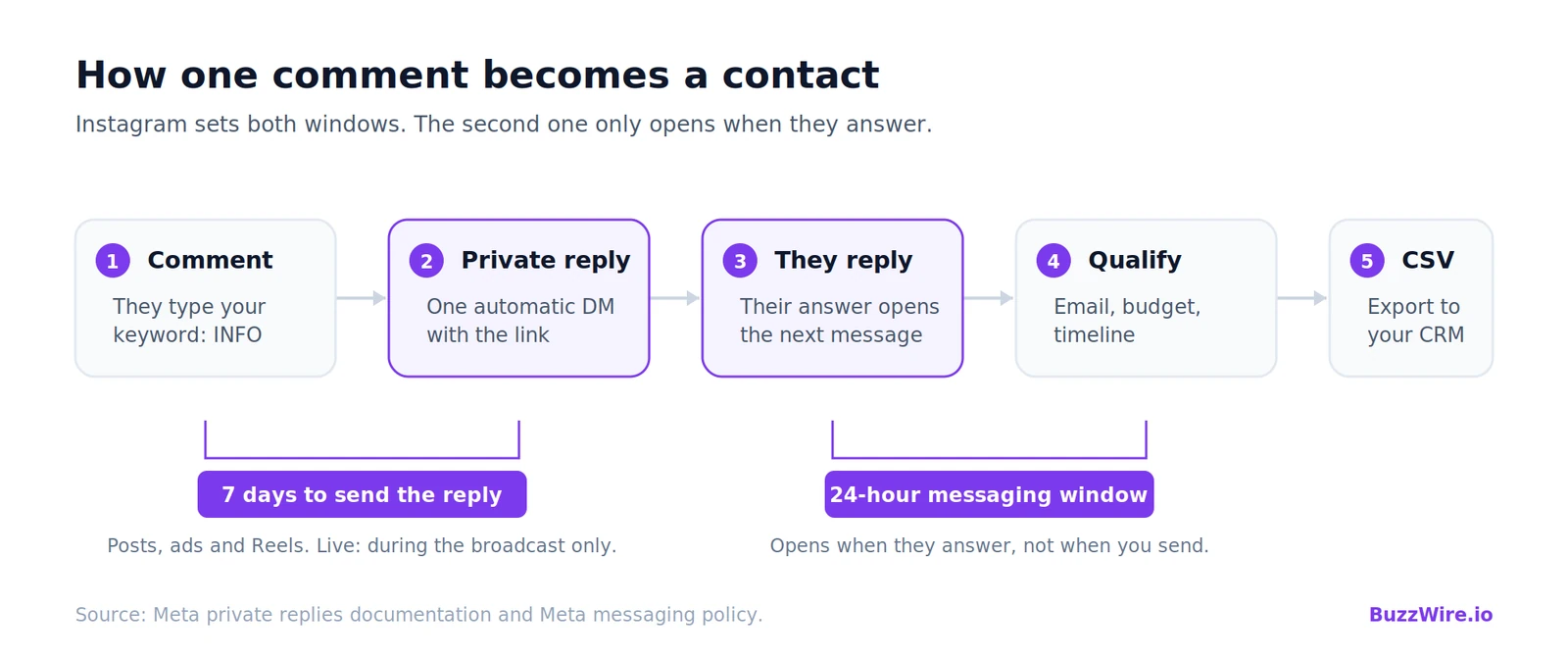 Flow from an Instagram comment to a private reply within seven days, a 24-hour reply window that opens when they answer, qualifying, and a CSV export.