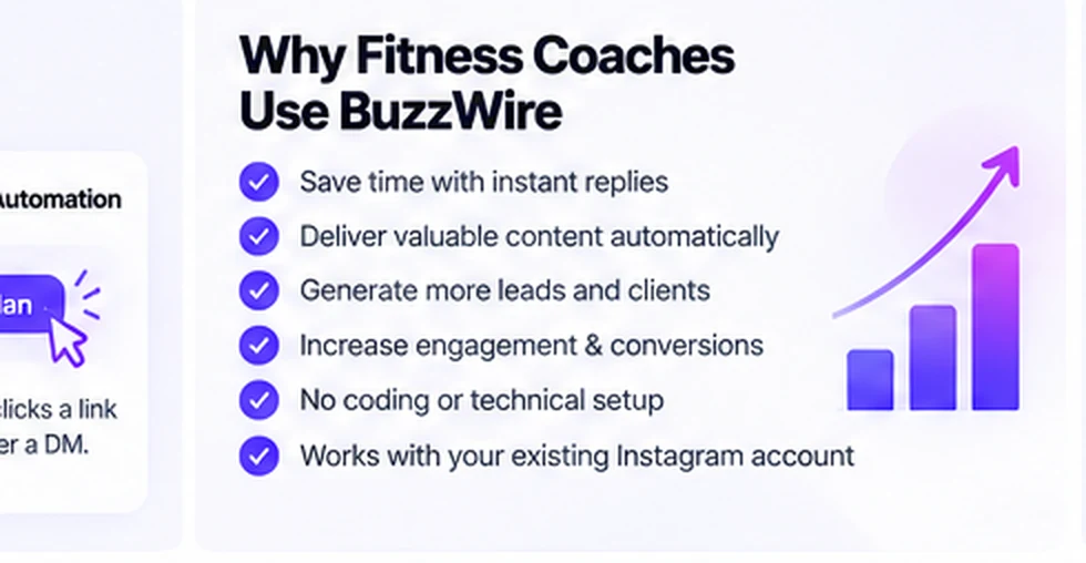 Benefits for fitness coaches: instant replies, automatic content delivery, more leads and clients, higher engagement, no coding, and it works with an existing Instagram account.